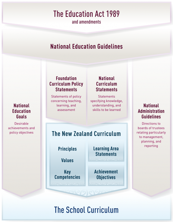 The Education Act and the curriculum. 
